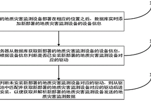 自动发现地质灾害监测设备的方法及装置