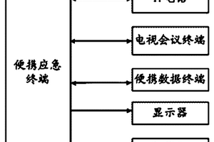 车载便携两用地质灾害远程会商与应急指挥系统