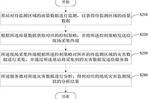 基于雨量的地质灾害监测方法及系统