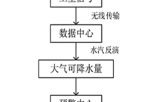 基于北斗水汽反演地质灾害预警方法