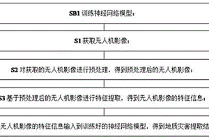 基于深度学习的无人机影像地质灾害自动提取方法