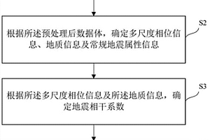基于分频相位导向相干的地质异常构造识别方法及装置