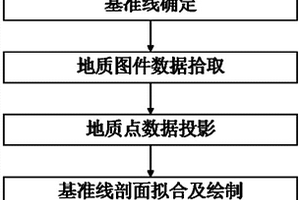 基于地质图件的断裂和裂缝预测方法