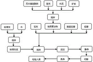 利用地质聚合物制备蒸压加气混凝土砌块的方法