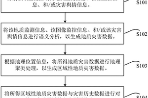 基于大数据的地质灾害监测方法及监测系统