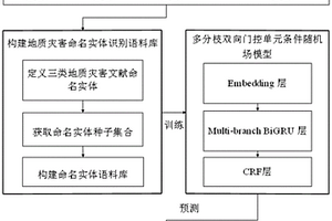 基于深度学习的地质灾害文献知识图谱构建方法