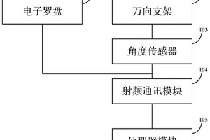 远程万向地质罗盘、设备及存储介质