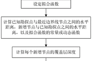三维地质覆盖层界面建模方法、装置、设备及存储介质