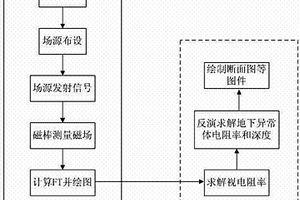用于地质勘探的可控源音频磁场测深法