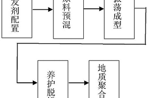 利用催化裂化废催化剂制备地质聚合物材料的方法