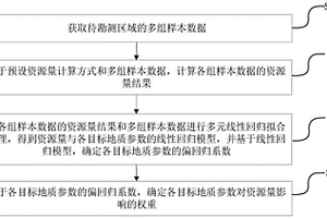 地质参数对资源量影响权重的确定方法及设备