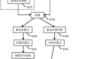 隧道岩层地质数据采集处理方法及系统