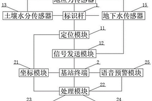 用于煤田地质环境的监测预警装置及方法