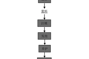 硅锰合金渣制备泡沫地质聚合物的方法