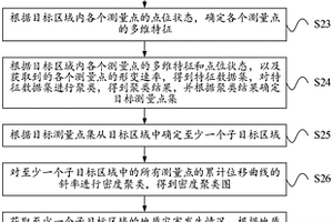 地质灾害预测方法及电子设备