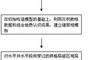 超低渗致密储层水平井地质建模方法