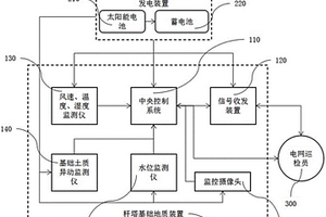 杆塔基础地质监测装置