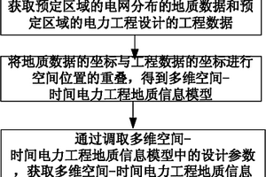 多维空间-时间电力工程地质信息获取方法及装置