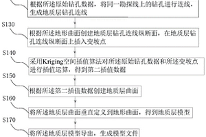 三维地质模型创建方法、共享方法及创建装置