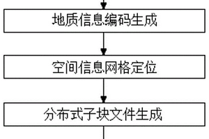 基于地质信息编码的分布式存储方法和数据读取方法