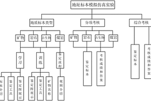 地质标本在线虚拟仿真实验教学与训练竞赛系统