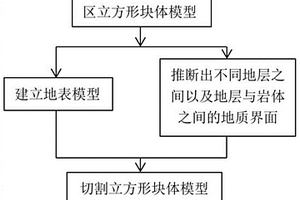 利用地质界面切割构建三维模型的方法