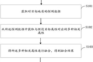 地质雷达数据解释方法、装置，电子设备及存储介质