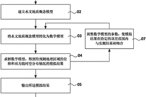 基于多孔介质流固耦合模型的地质灾害预测系统和方法