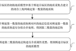 确定地质模型的方法和装置