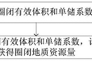 圈闭地质资源量确定方法及装置