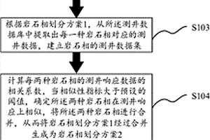 基于数据挖掘划分深层岩石地质相的方法