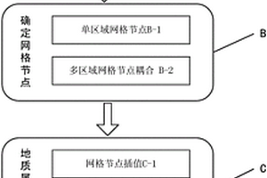 构建多精度非均匀地质网格曲面模型的方法和系统