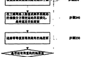 基于水平集的地层面及地质体生成方法