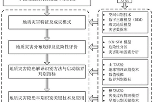 小流域地质灾害隐患点早期识别的方法