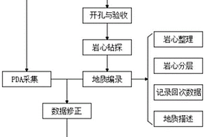 铀矿钻孔地质编录实物信息采集系统