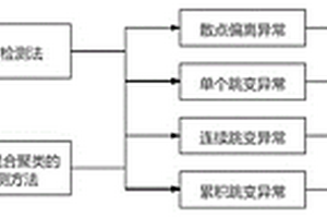 地质灾害异常数据可视化处理方法及系统