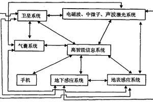 空中地质地震感应系统
