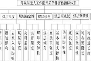 薄煤层无人工作面开采地质条件综合评估方法