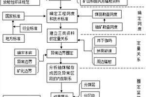 放射性地质环境现状调查的方法