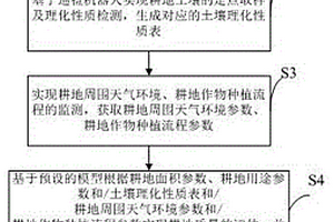 耕地质量监测方法及系统