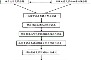 地质灾害应急监测预报分析方法