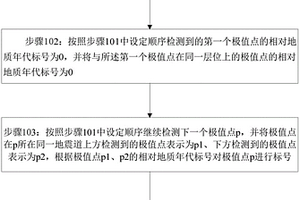地层相对地质年代自动排序方法及系统