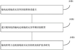 地质灾害隐患判识以及分析评估并治理的方法
