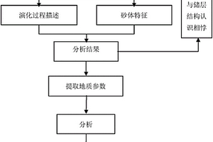 基于数值模拟的地质知识库建立方法