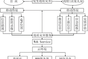 地质灾害群测群防方法及实现该方法的平台
