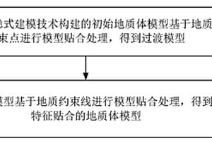 地质体模型构建方法、装置、设备及存储介质