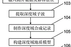 基于地质信息映射的深度域地层结构反演方法