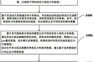 页岩油气储层地质结构力学模型定量表征方法