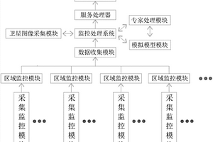 基于大数据的地质灾害监测系统