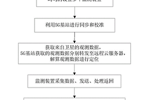 基于5G定位技术的地质灾害警示的方法